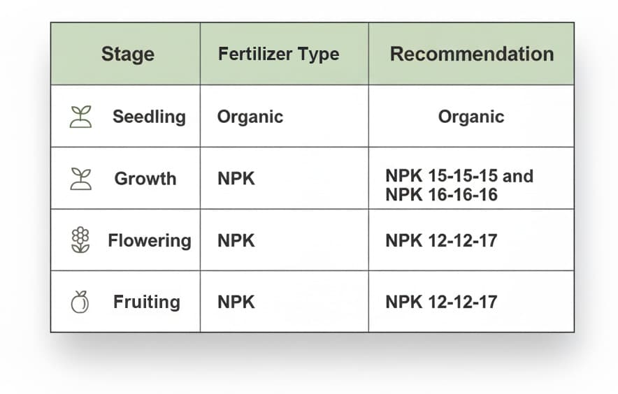 fertilizer stages chart