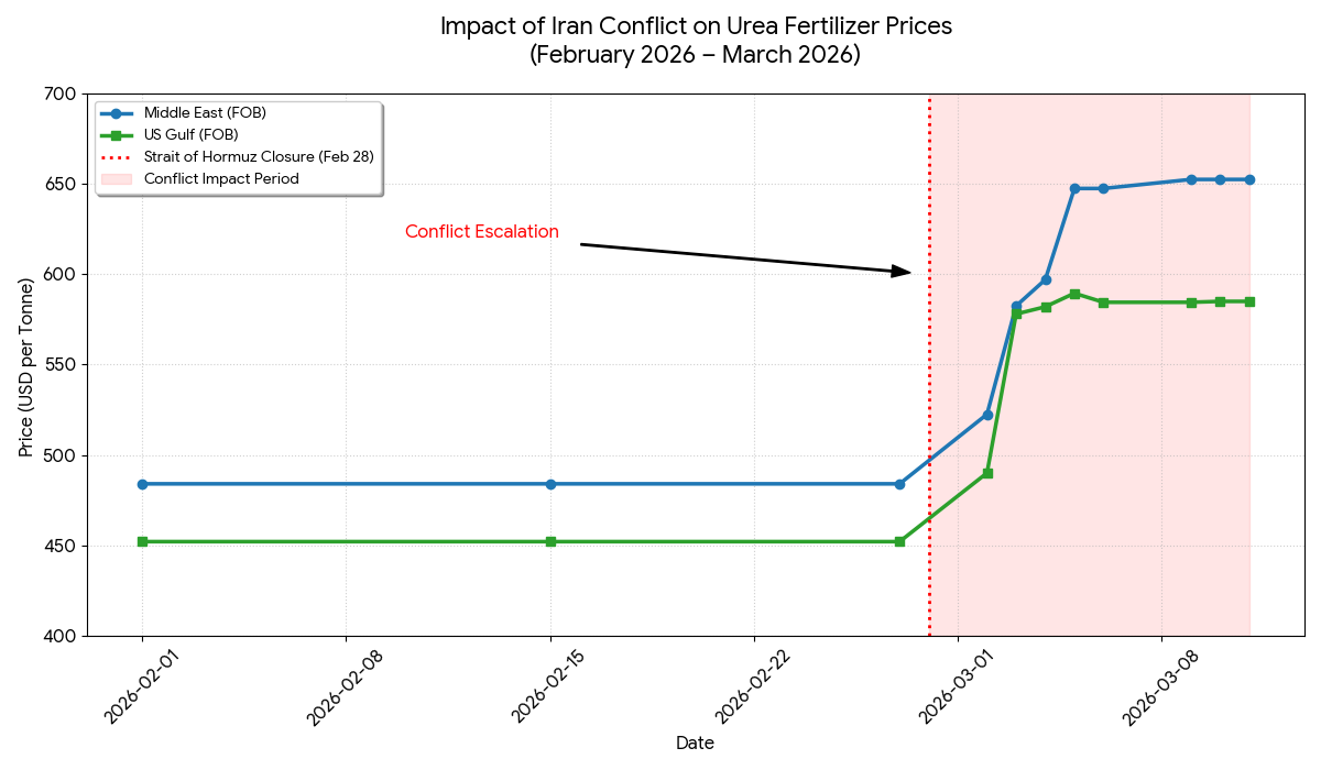 fertilizer prices during Iran war