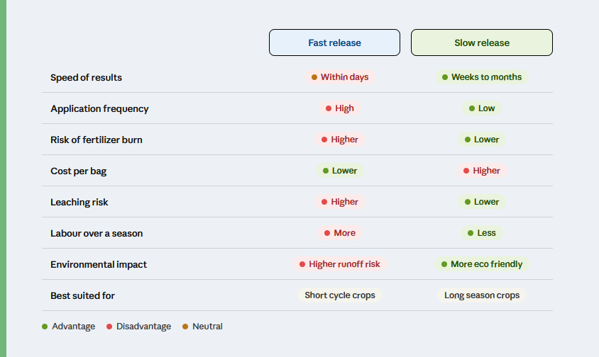 fast vs slow release fertilizer chart
