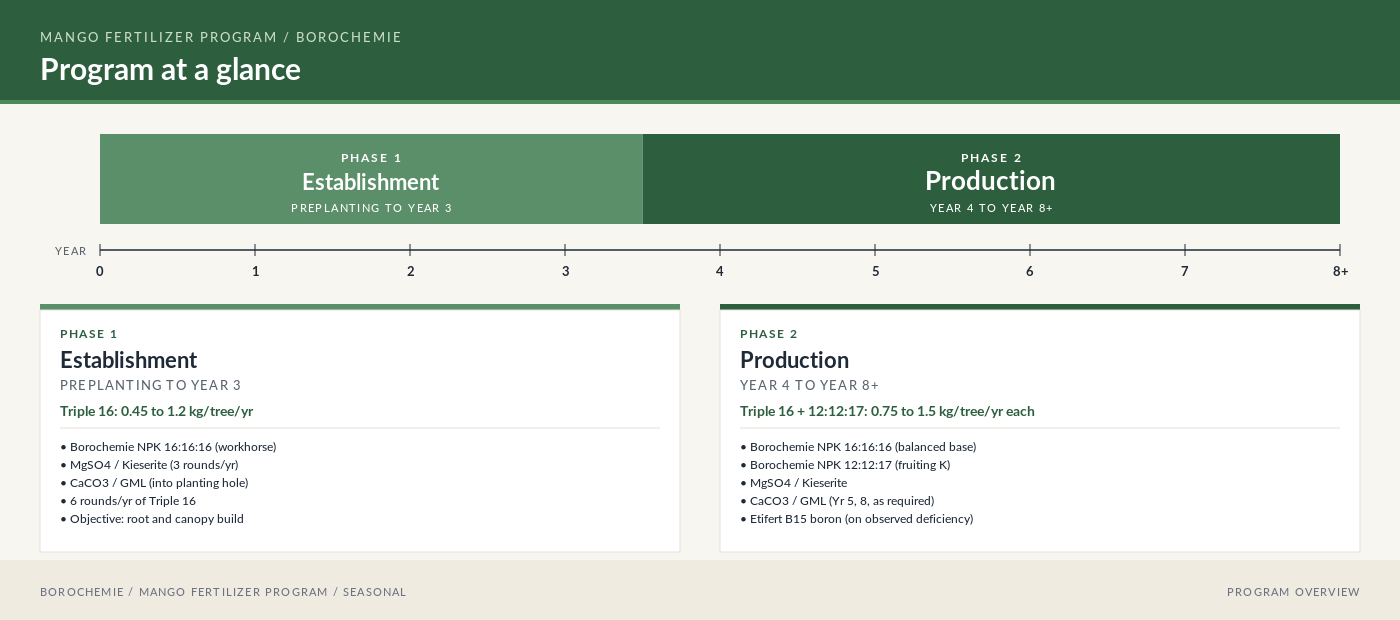 Mango Fertilizer Program Full Cycle